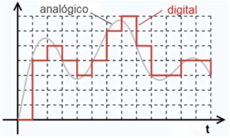 1 5 Sistemas Analógicos x Sistemas Digitais