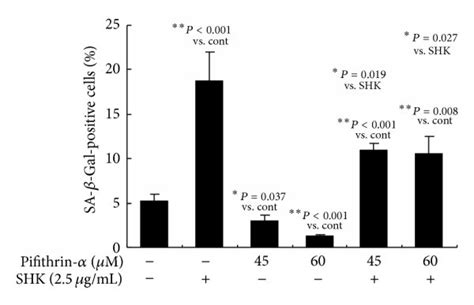 Mediating Effect Of P In Shikonin Induced Cell Growth Inhibition