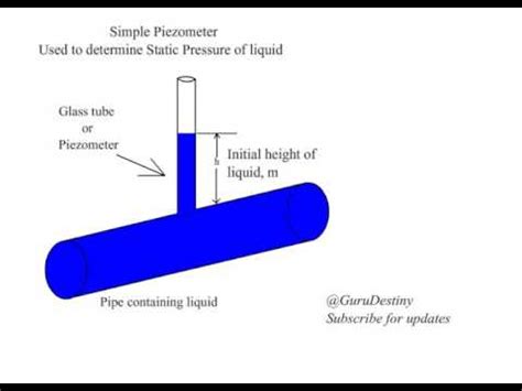 Piezometer animation - YouTube