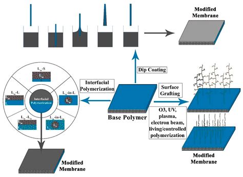 Membranes Free Full Text Recent Developments In Nanomaterials