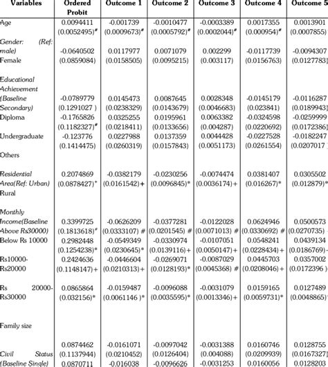 Ordered Probit Regression For Fiamla Download Table