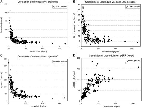 Relationship Between Serum Uromodulin And Creatinine A Blood Urea