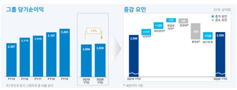 신한금융 리딩금융 굳혔다3분기 누적순익 3조 육박 Save Internet 뉴데일리