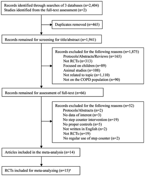 Flow Diagram Of Literature Search And Selection Processes COPD