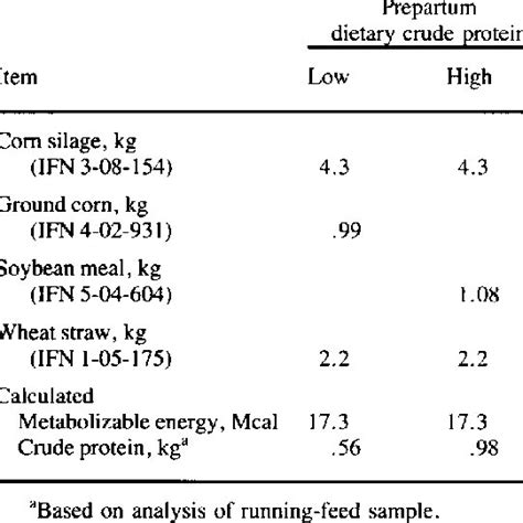 Least Squares Means For Calf Birth Weights Calf Measurements Calving