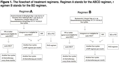 Efficiency And Tolerability Of Induction And Consolidation Therapy With