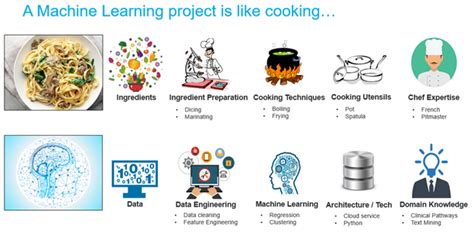 How to explain the components of machine learning projects to anyone ...