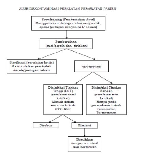 Sop Desinfeksi Alat Medis Homecare24