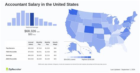 Salary: Accountant (January, 2025) United States