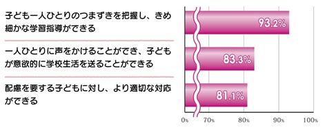 子どもたちのための教育改革を － 2ゆきとどいた教育の実現にむけた学校・地域の教育条件整備をめざして － 愛知県教員組合