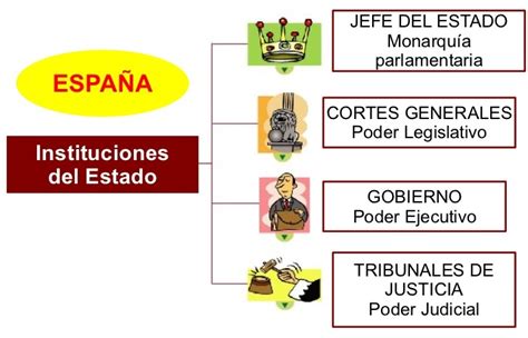 Ayer llovió 5º Conocemos las instituciones de España