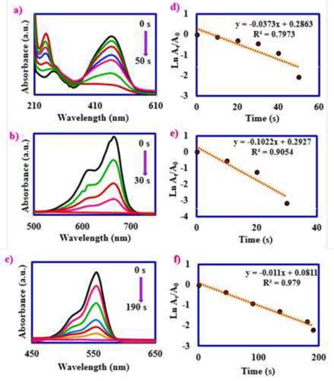 UV Vis Spectra For Reduction Of A MO B MB C RhB In The Presence Of