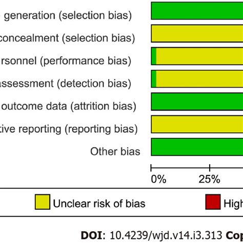 Graph Showing The Included Randomized Controlled Trials Risk Of Bias Download Scientific