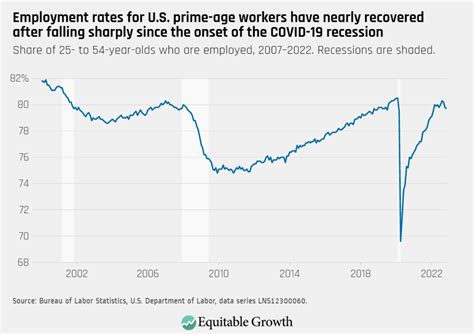 Equitable Growths Jobs Day Graphs November Report Edition