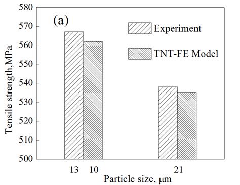 A The Comparison Of Experimental And Simulated Values Of Tensile