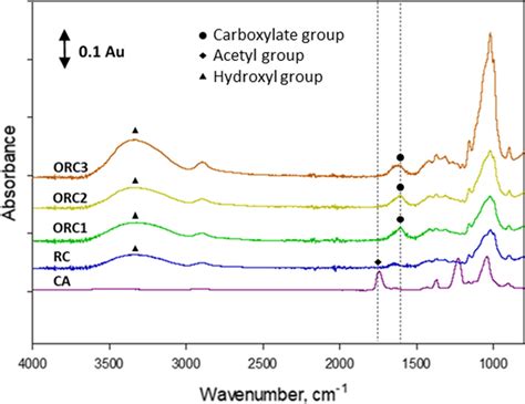 Atr Ftir Spectra Of Cellulose Acetate Ca Regenerated Cellulose Rc