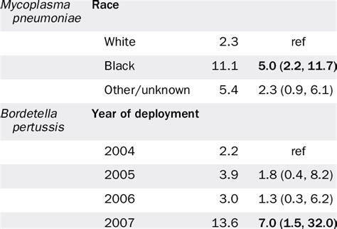 Post Deployment Seroconversion To Respiratory Pathogens By Demographic