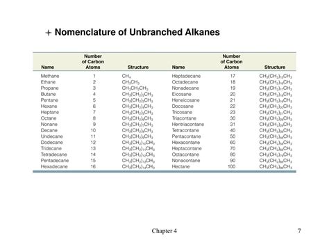 Ppt Chapter 4 Alkanes Nomenclature Conformational Analysis And An Introduction To Synthesis