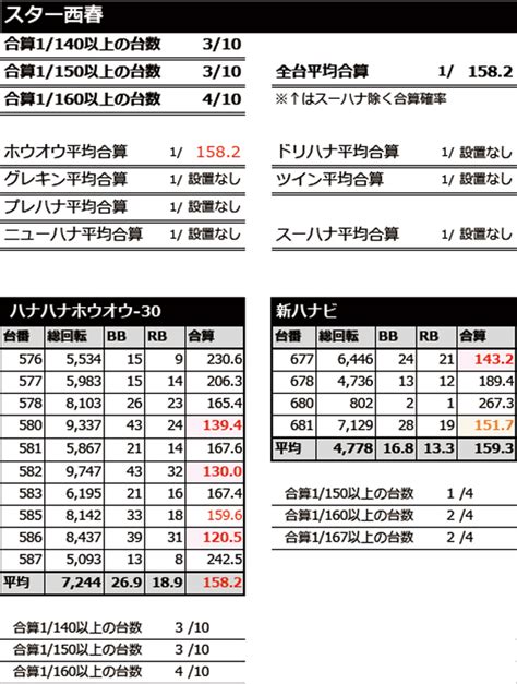 【全台平均合算1 158】スター西春店詳細data[2021年8月7日] 晒屋の晒しマン