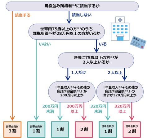 後期高齢者医療 医療費の窓口負担割合の見直し