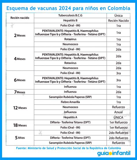 Esquema de vacunas 2024 para niños en Colombia Vacunación por edades