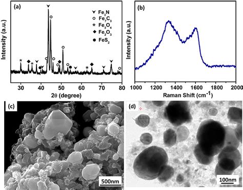 Figure From Earth Abundant Iron Rich N Doped Graphene Based Spacer