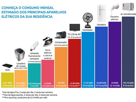 Conhe A O Consumo Estimado Dos Principais Aparelhos El Tricos Da Sua