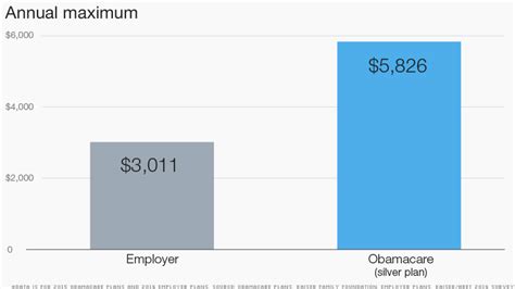 You Ll Pay A Lot More To See The Doctor With Obamacare Than With Job Based Health Insurance