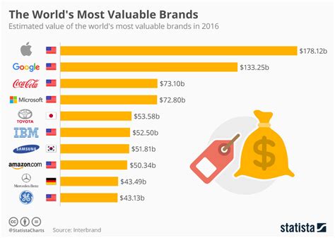 These Are The Worlds Most Valuable Brands And This Is What Theyre