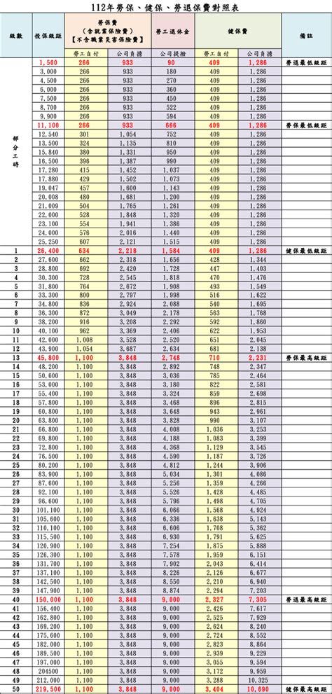 112年勞健保保費及勞退金各項費用綜合表 嘉譽康宇