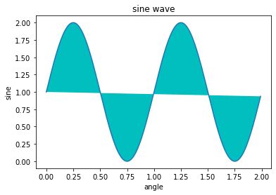 Função Matplotlib pyplot fill em Python Acervo Lima