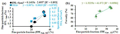 Fine Particle Fraction Fpf Of Salbutamol Sulphate In Relation To