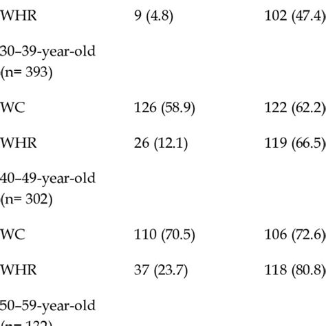 Prevalence Of Abdominal Obesity According To Wc And Whr Based On Gender Download Scientific