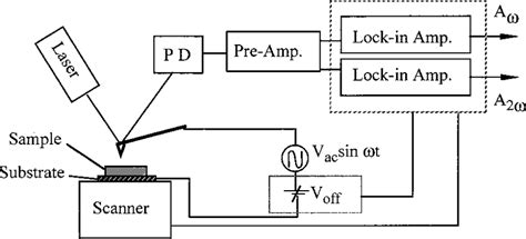 Schematic Diagram Of The Scanning Probe Microscope For Mapping