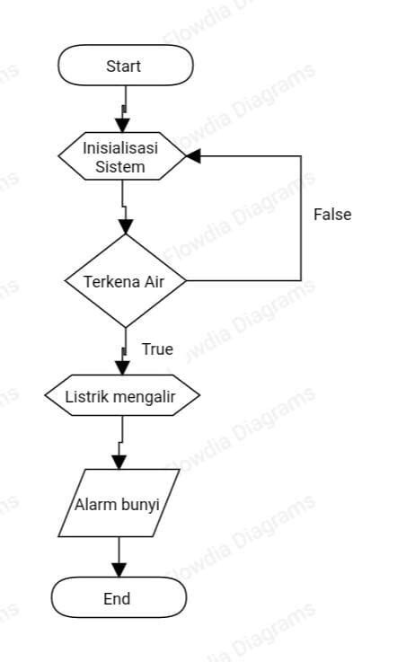 Alat Pendeteksi Hujan Dengan Menggunakan Arduino Uno By Siti Nurhayati Gunawan Medium