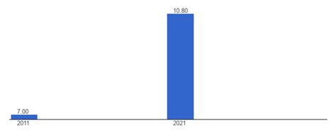 South Africa Diabetes Prevalence Data Chart