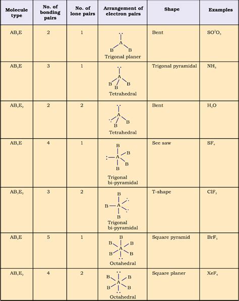 CHEMICAL BONDING AND MOLECULAR STRUCTURE NCERT Class 11 Chemistry