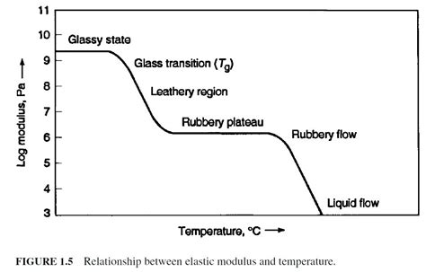 Glass Transition Phase Diagram Temperature Transition Glass