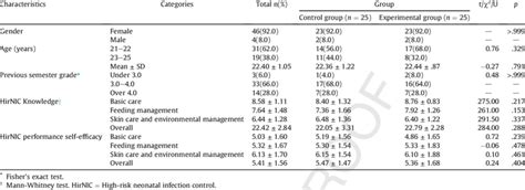 Participants' Characteristics and Homogeneity of Two Groups (N¼50 ...