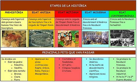 Les Edats De La Hist Ria Timeline Timetoast Timelines