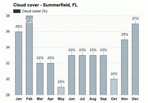 Yearly & Monthly weather - Summerfield, FL