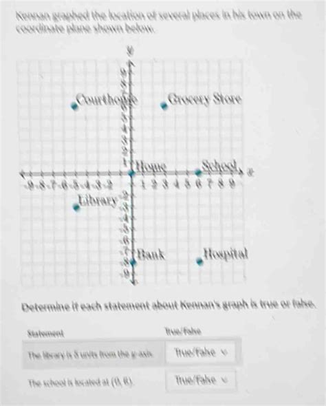 Kennan Graphed The Location Of Several Places In His Town On The