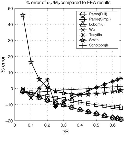 Figure 4 From Review Of Circular Flexure Hinge Design Equations And