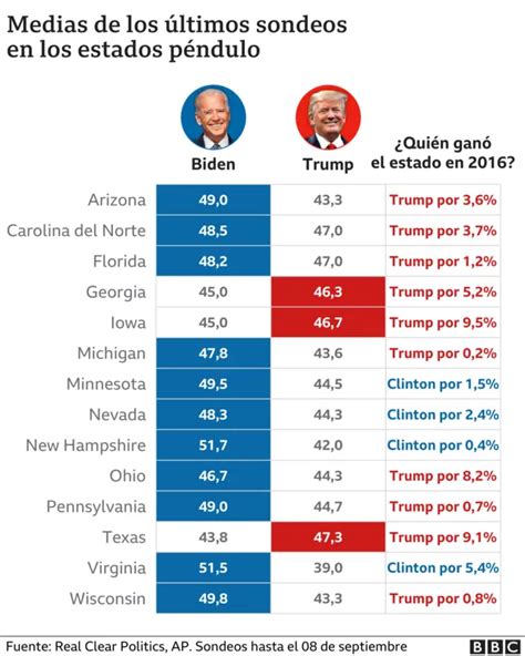 Trump Vs Biden 5 Factores Que Explican Cómo El Presidente Puede