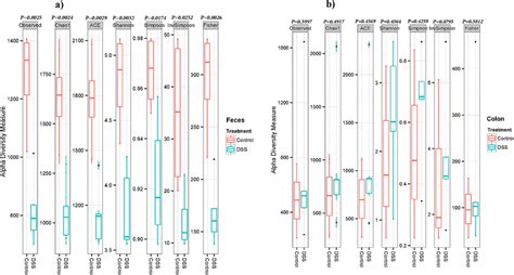 Alpha Diversity Analysis A Measure Of Species Richness And Evenness