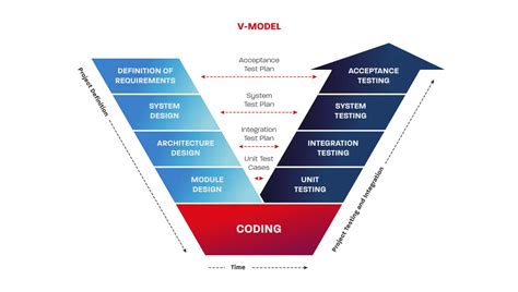 V Model And Agile Software Development Methodology