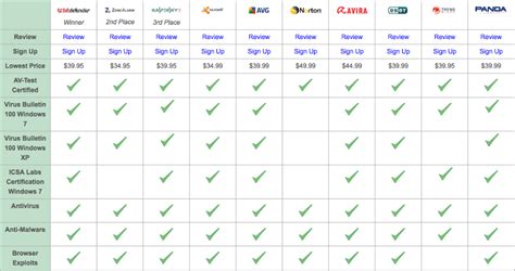 Comparison Of Antivirus Software – Freeware Base