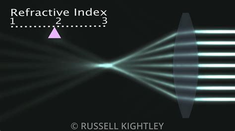 Russell Kightley Scientific Animations Convex Lens Whose Refractive