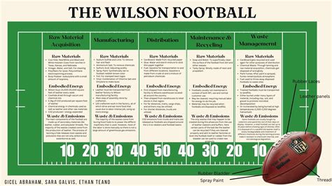 Wilson Football — Design Life-Cycle