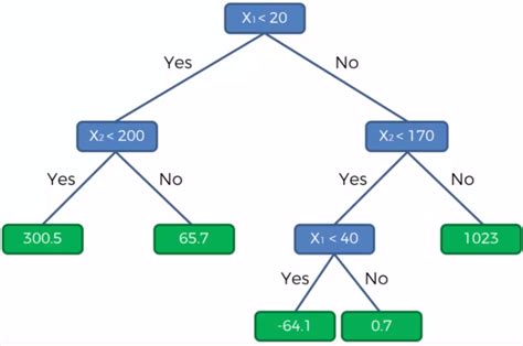 Decision Tree Regression In 6 Steps With Python By Samet Girgin Pursuitdata Medium